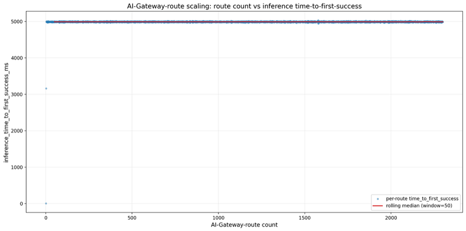 Consistent 5-second "Time to First Success" across 2,000 routes, confirming the deterministic polling interval.