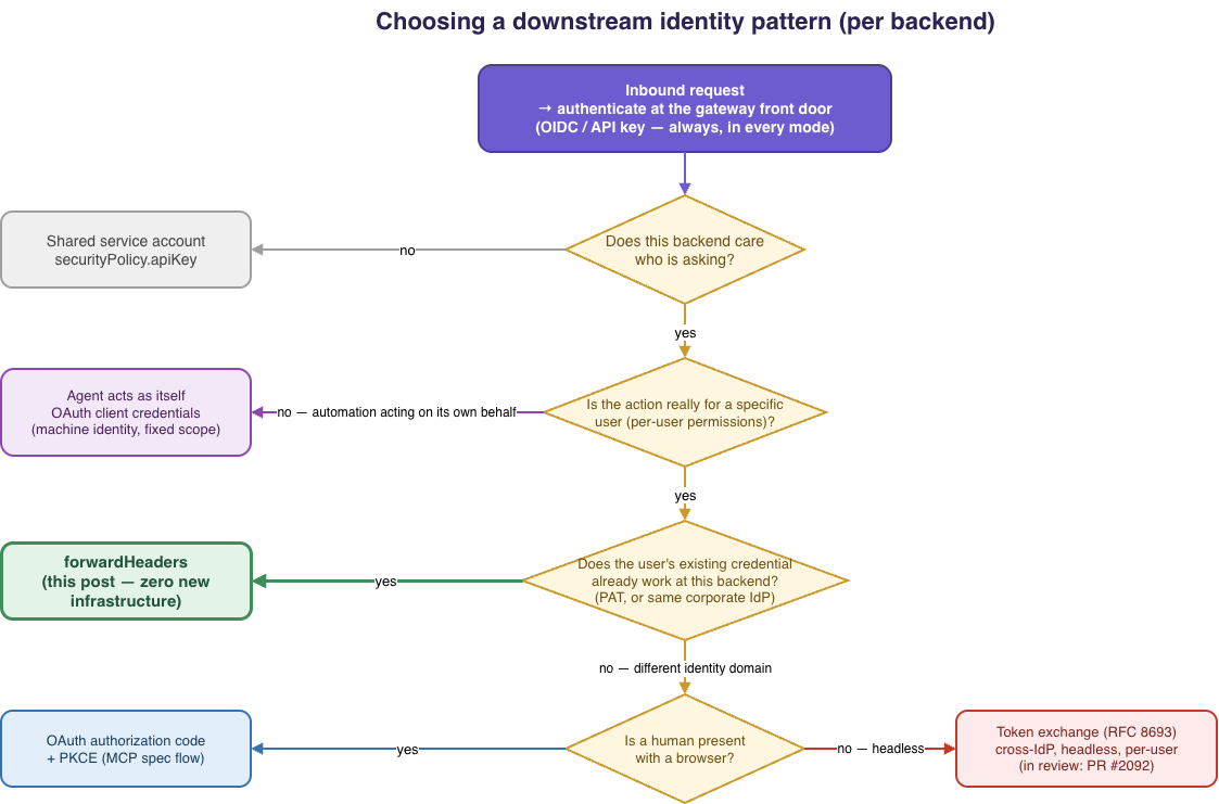 Decision path for choosing a downstream identity pattern
